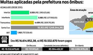 Empresas de ônibus cariocas só pagam 60%