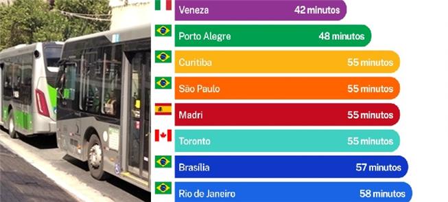 Tempo de viagem em cidades do mundo